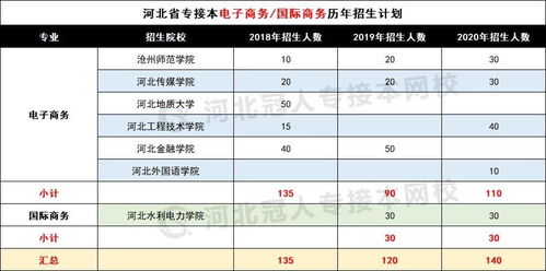 电子商务专业接本考什么