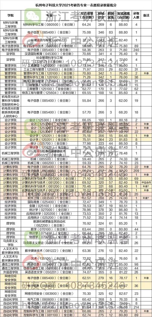 杭州电子商务专业录取线