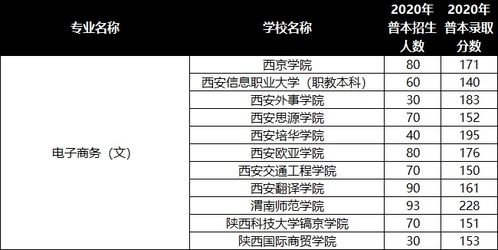 电子商务专业二本线