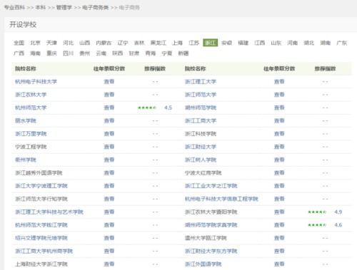 招聘 电子商务本科专业